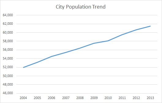 Bowling Green Population Trends