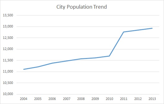 City of Bardstown Population