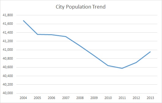 Covington, KY, Population Trend