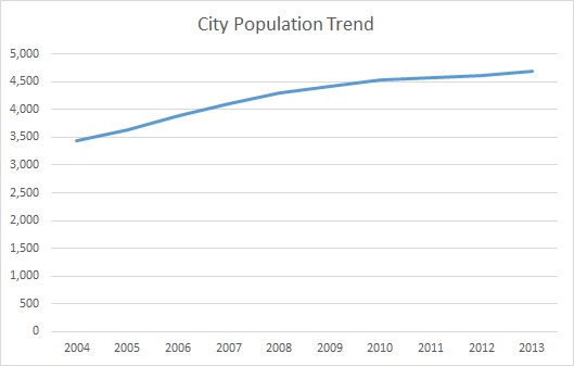 Crestwood, KY, Population Trend