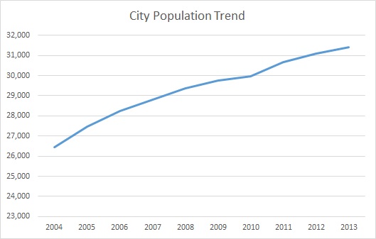 Florence, KY, Population Trend