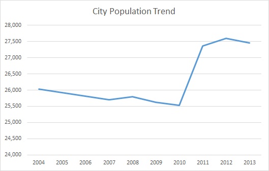 Frankfort, KY, Population Trend