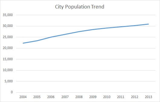 Georgetown, KY, Population Trend