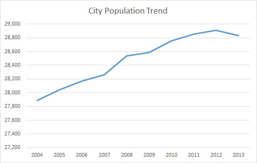 Henderson, KY, Population Trend