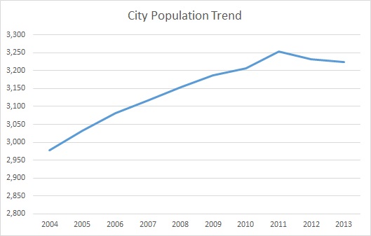 Hodgenville, KY, Population Trend