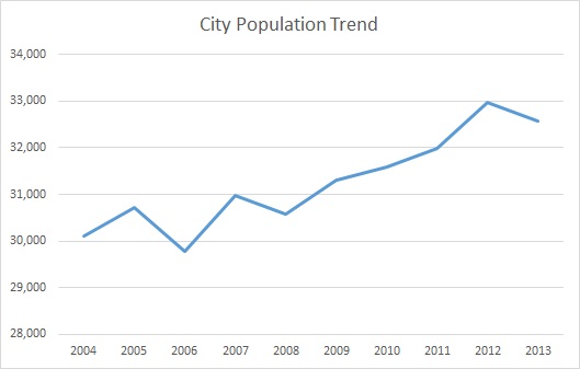 Hopkinsville, KY, Population Trend