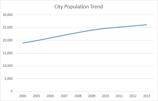 Independence, KY, Population Trend