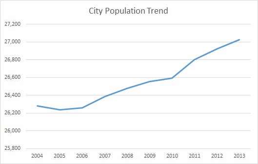 Jeffersontown, KY, Population Trend