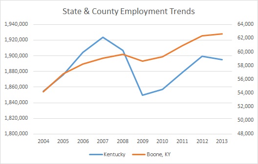 Kentucky & Boone County Employment Trends