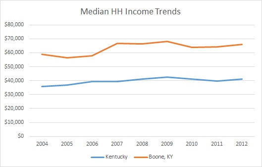 Kentucky & Boone County Household Income Trends