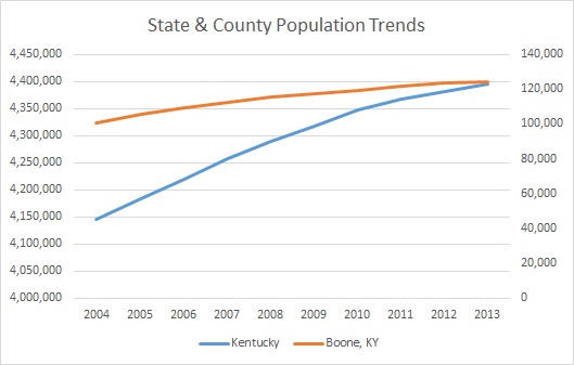 Kentucky & Boone County Population Trends