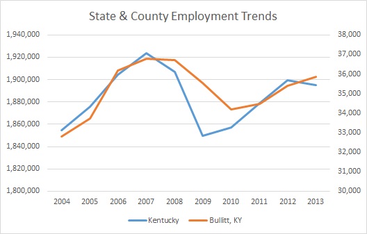 Kentucky & Bullitt County Employment Trends