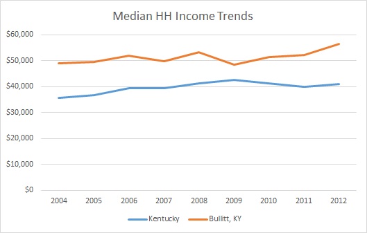 Kentucky & Bullitt County Household Income Trends