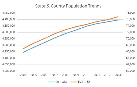 Kentucky & Bullitt County Population Trends