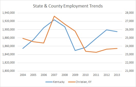 Kentucky & Christian County Employment Trends