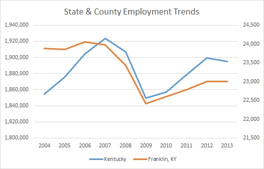 Kentucky & Franklin County Employment Trends