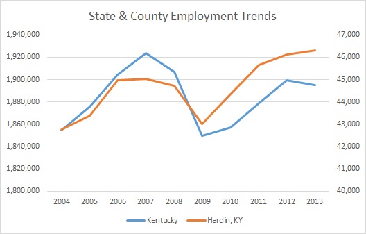 Kentucky & Hardin County Employment Trends