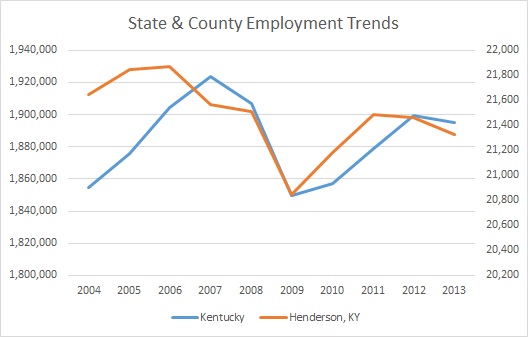 Kentucky & Henderson County Employment Trends