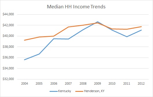 Kentucky & Henderson County Household Income Trends