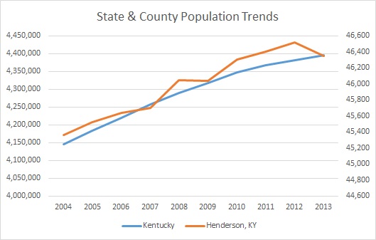 Kentucky & Henderson County Population Trends