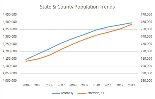 Kentucky & Jefferson County Population Trends