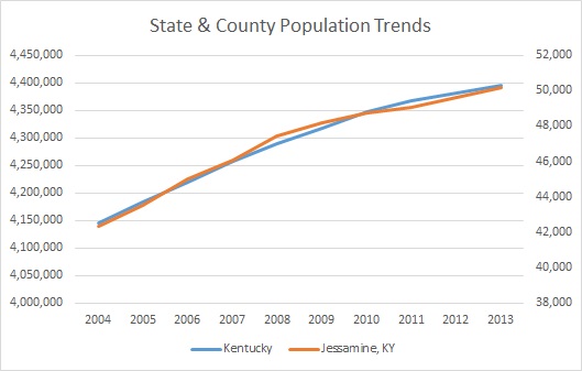 Kentucky & Jessamine County Population Trends