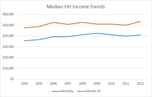 Kentucky & Kenton County Household Income Trends