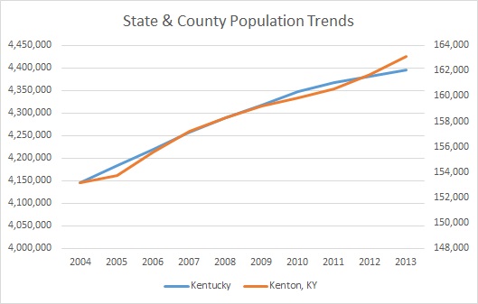 Kentucky & Kenton County Population Trends