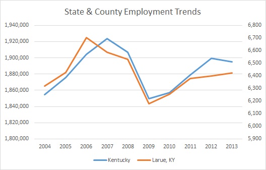 Kentucky & Larue County Employment Trends