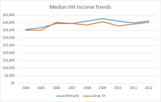Kentucky & Larue County Household Income Trends