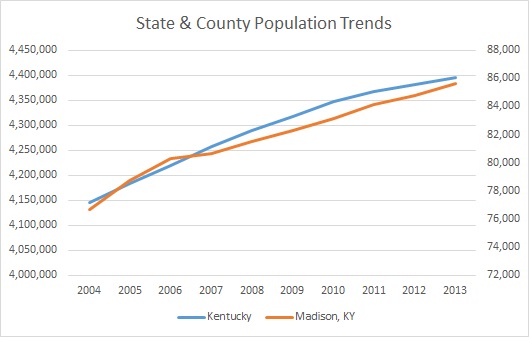 Kentucky & Madison County Population Trends