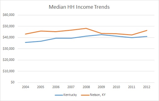 Kentucky & Nelson County Household Income Trends