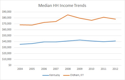 Kentucky & Oldham County Household Income Trends