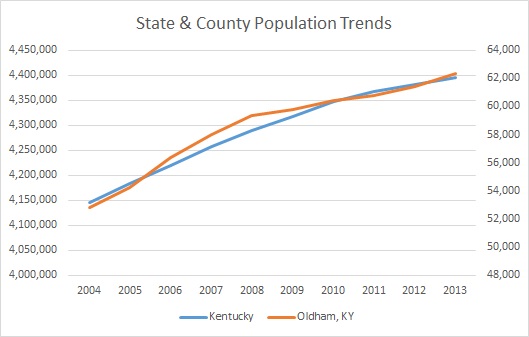 Kentucky & Oldham County Population Trends