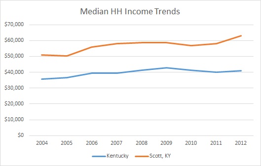 Kentucky & Scott County Household Income Trends
