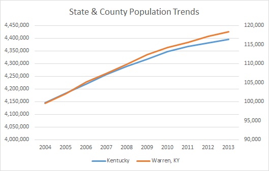 Kentucky & Warren County Population Trends