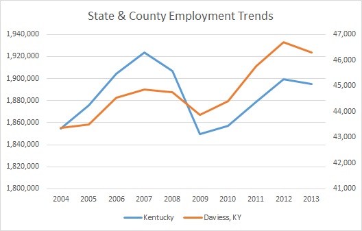 Kentucky and Daviess County Employment Trends