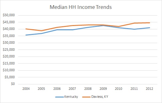Kentucky and Daviess County Household Income Trends