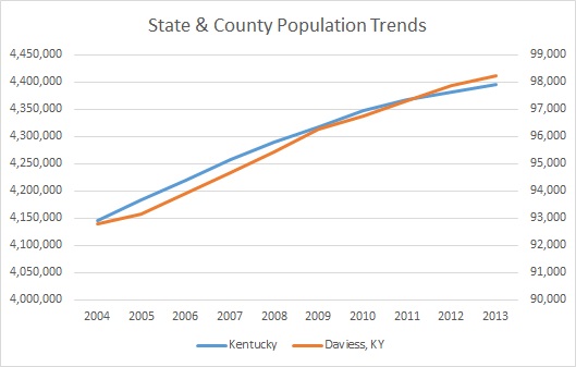 Kentucky and Daviess County Population Trends