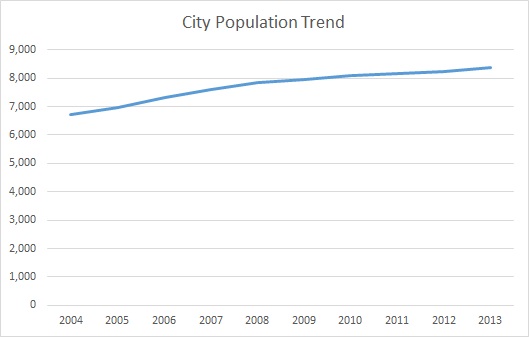 La Grange, KY, Population Trend