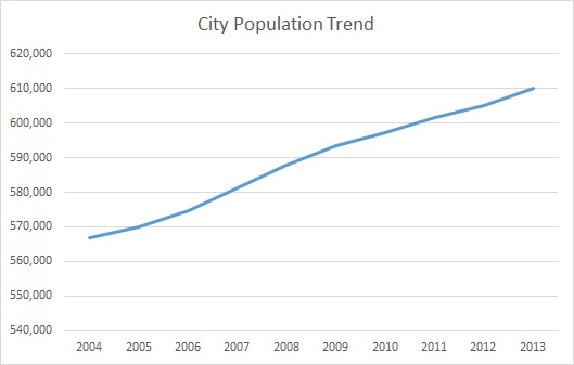 Louisville, KY, Population Trend