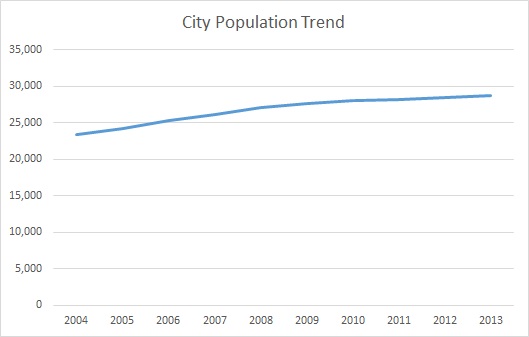 Nicholasville, KY, Population Trend