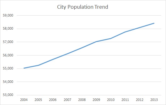Owensboro, KY, Population Trend