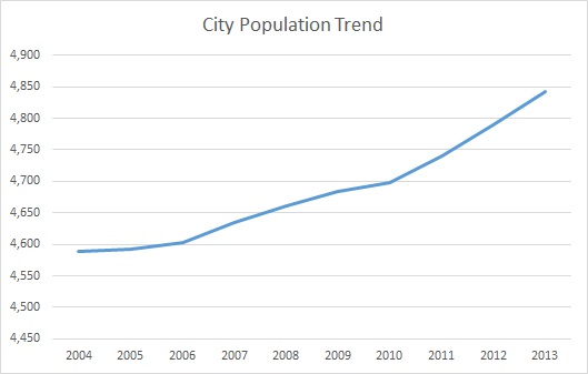 Prospect, KY, Population Trend