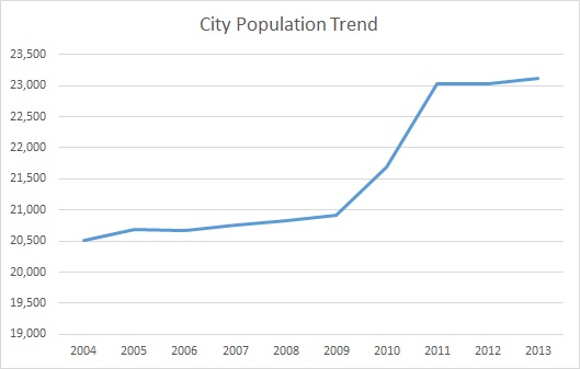 Radcliff, KY, Population Trend