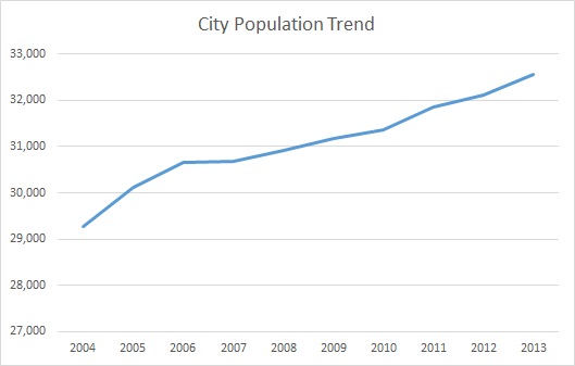 Richmond, KY, Population Trend