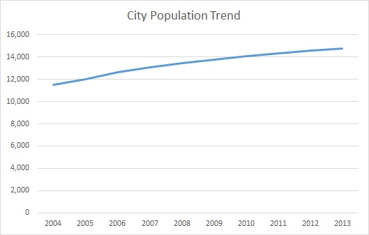 Shelbyville, KY, Population Trend