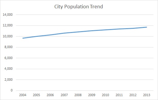 Shepherdsville, KY, Population Trend