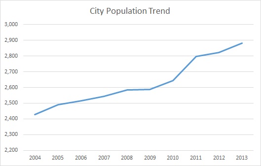 Brandenburg Population Trend