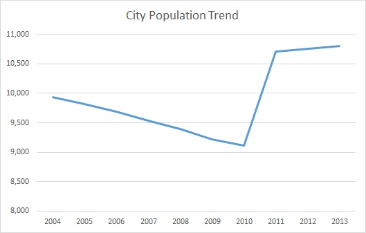 Campbellsville Population Trend